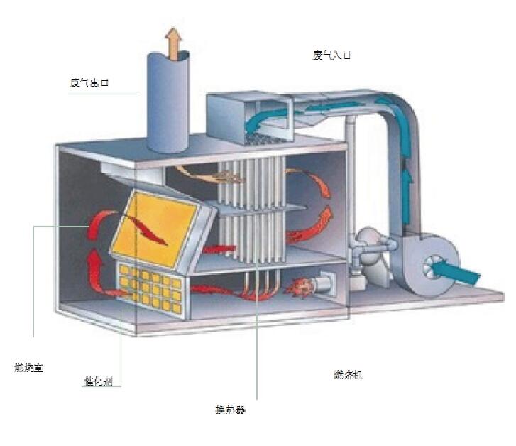浅谈有机废气净化设备-催化燃烧装置(RCO)的定义、工作原理及优点