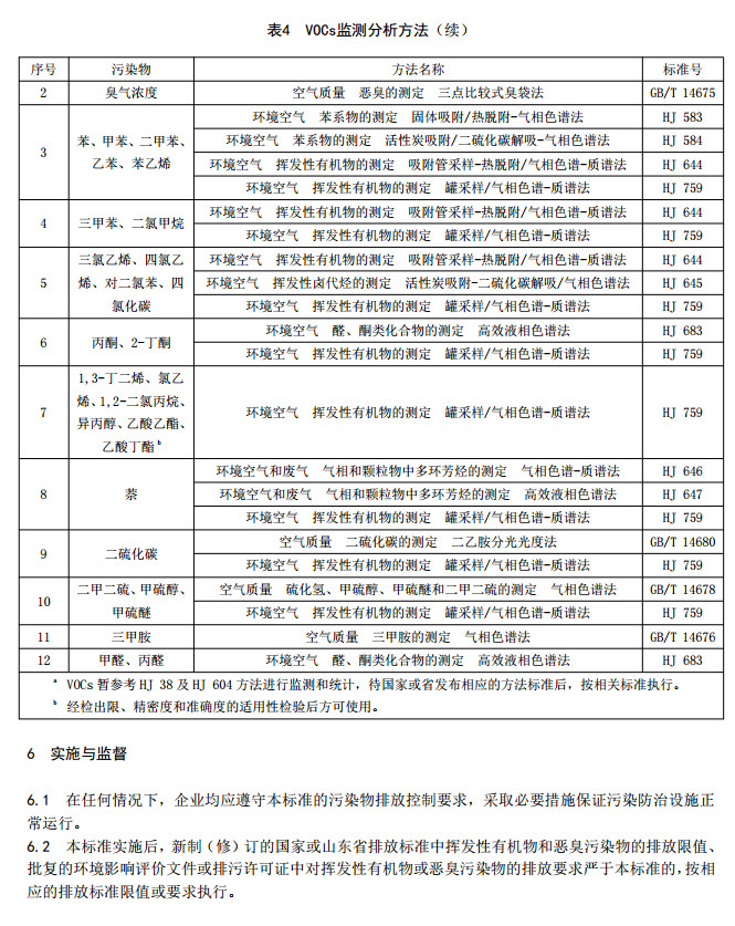 山东省挥发性有机废气排放标准