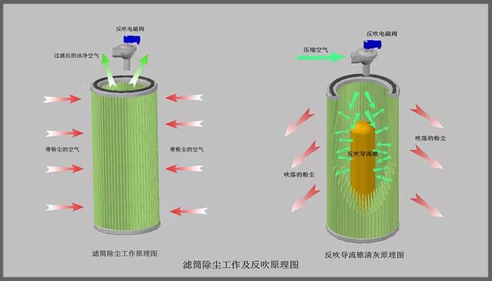 滤筒清灰方式