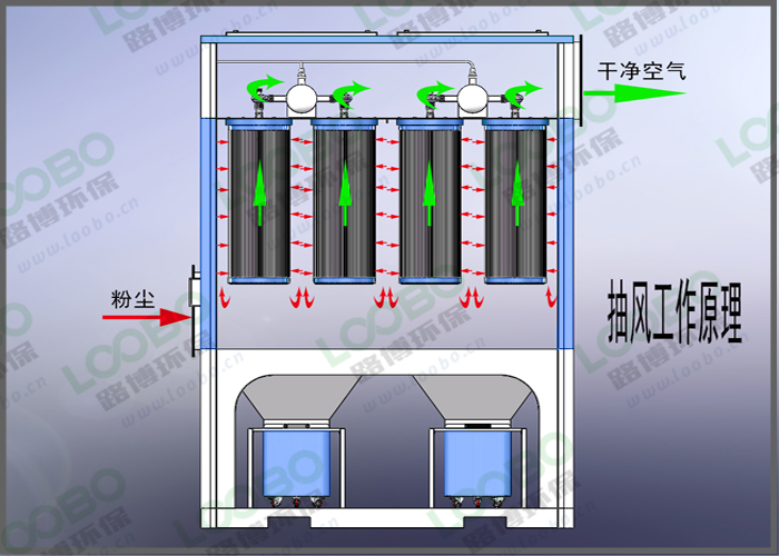 滤筒除尘器工作原理