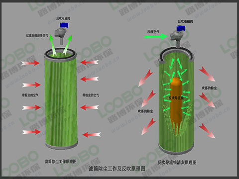 滤筒除尘器脉冲清灰原理