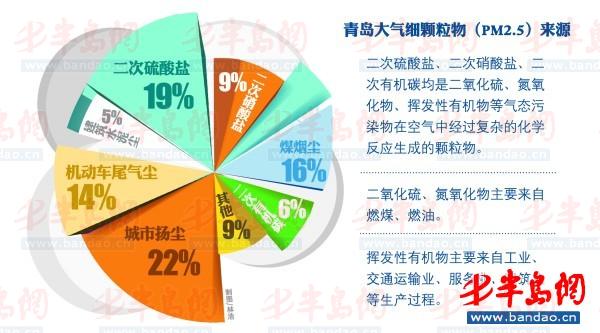 岛城PM2.5凶手大揭底