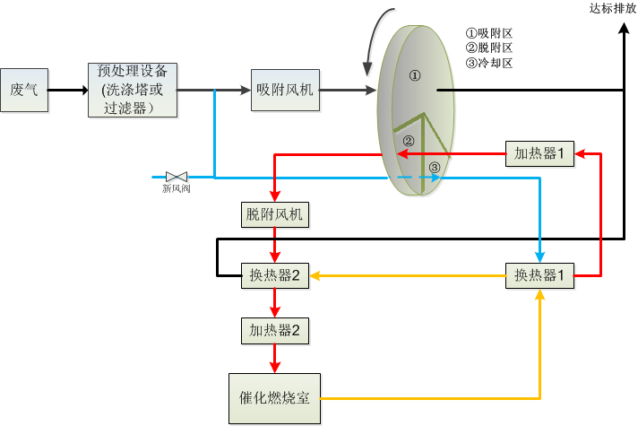 沸石转轮浓缩+催化燃烧工艺