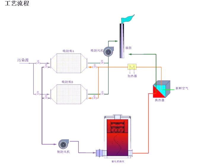 有机废气治理之影响活性炭吸附效果的因素分析