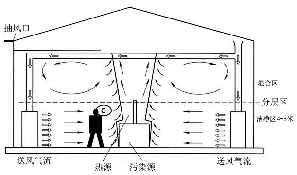 厂房整体通风原理图