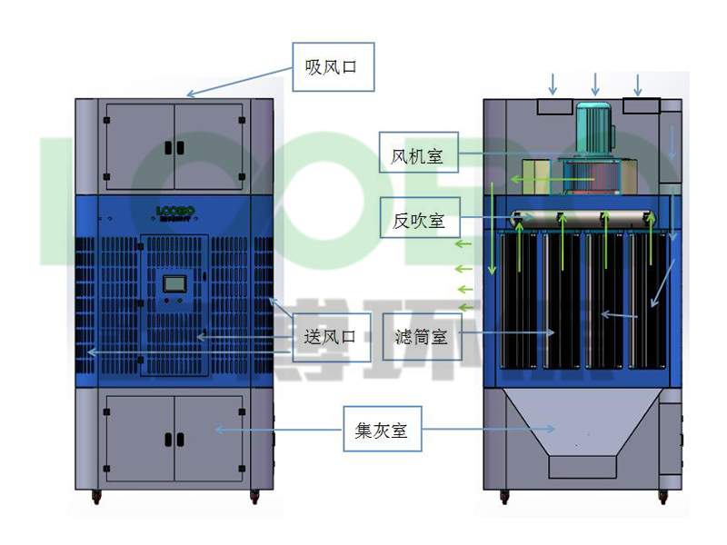 自循环烟尘净化器致力解决车间烟尘困扰